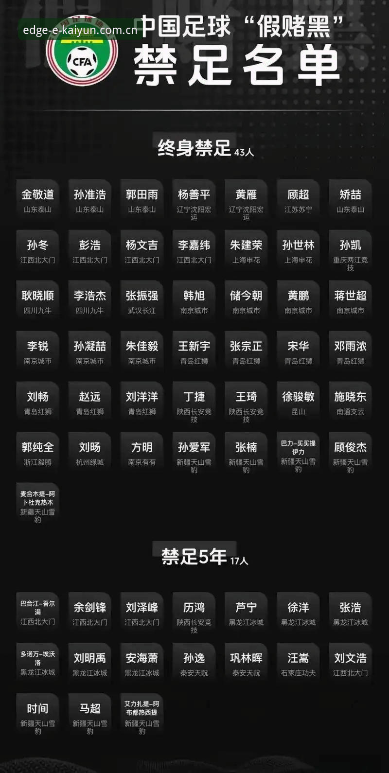 终身禁足与五年禁赛：中国足球反腐第三批名单背后的行业生态对比